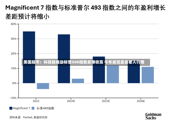 美国股市：科技股推动标普500指数反弹收高 今年或现圣诞老人行情-第3张图片-建明新闻