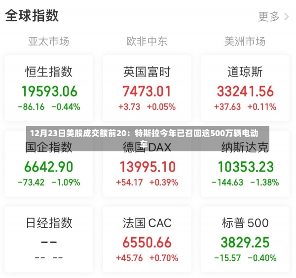 12月23日美股成交额前20：特斯拉今年已召回逾500万辆电动车-第2张图片-建明新闻