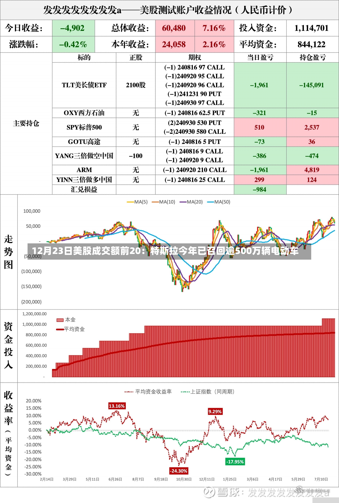 12月23日美股成交额前20：特斯拉今年已召回逾500万辆电动车-第1张图片-建明新闻