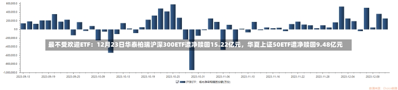 最不受欢迎ETF：12月23日华泰柏瑞沪深300ETF遭净赎回15.22亿元，华夏上证50ETF遭净赎回9.48亿元-第1张图片-建明新闻