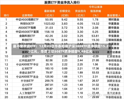 最不受欢迎ETF：12月23日华泰柏瑞沪深300ETF遭净赎回15.22亿元，华夏上证50ETF遭净赎回9.48亿元-第2张图片-建明新闻