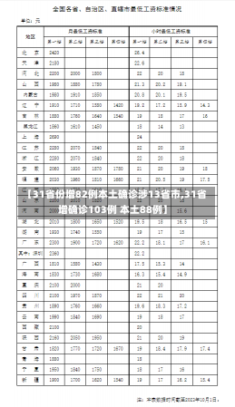 【31省份增82例本土确诊涉13省市,31省增确诊103例 本土88例】-第2张图片-建明新闻