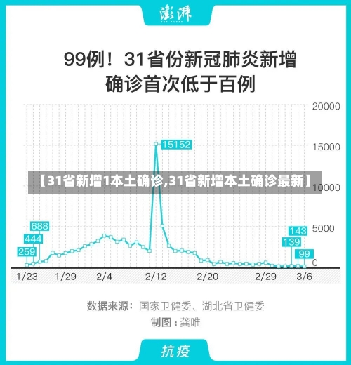 【31省新增1本土确诊,31省新增本土确诊最新】-第2张图片-建明新闻