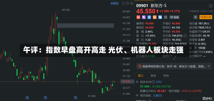 午评：指数早盘高开高走 光伏、机器人板块走强-第1张图片-建明新闻