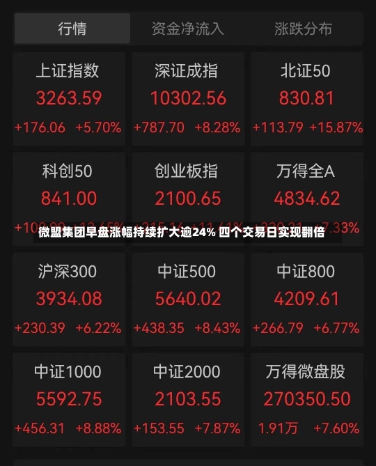 微盟集团早盘涨幅持续扩大逾24% 四个交易日实现翻倍-第3张图片-建明新闻