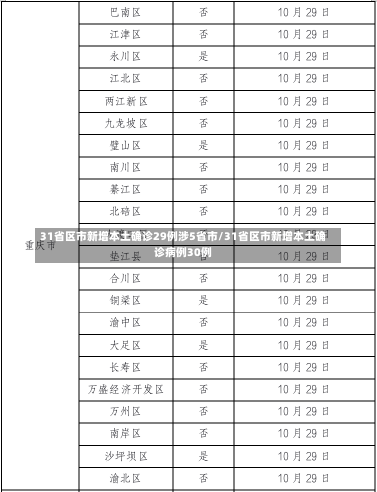 31省区市新增本土确诊29例涉5省市/31省区市新增本土确诊病例30例-第2张图片-建明新闻