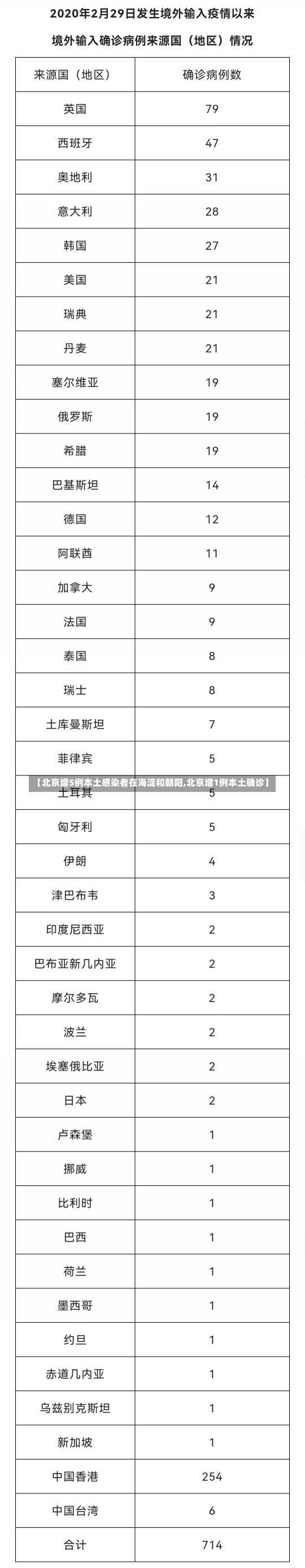 【北京增5例本土感染者在海淀和朝阳,北京增1例本土确诊】-第1张图片-建明新闻