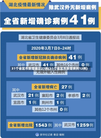 31个省区市新增确诊27例(31个省区市新增病例12例)-第1张图片-建明新闻