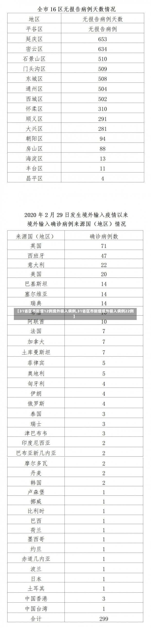 【31省区市新增12例境外输入病例,31省区市新增境外输入病例22例】-第1张图片-建明新闻