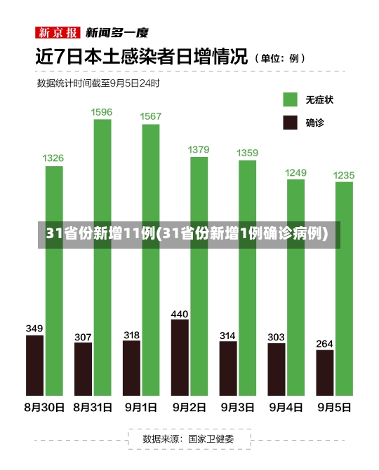 31省份新增11例(31省份新增1例确诊病例)-第1张图片-建明新闻