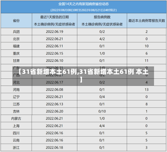 【31省新增本土61例,31省新增本土61例 本土】-第3张图片-建明新闻