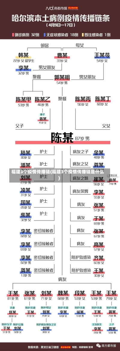 福建3个疫情传播链(福建3个疫情传播链是什么)-第3张图片-建明新闻