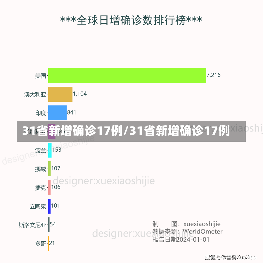 31省新增确诊17例/31省新增确诊17例-第2张图片-建明新闻