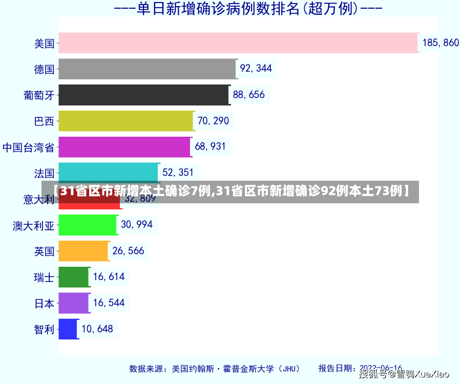 【31省区市新增本土确诊7例,31省区市新增确诊92例本土73例】-第1张图片-建明新闻