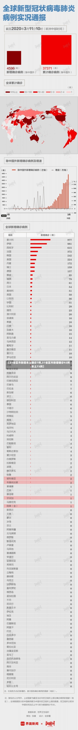 【31省区市新增本土确诊7例,31省区市新增确诊92例本土73例】-第2张图片-建明新闻