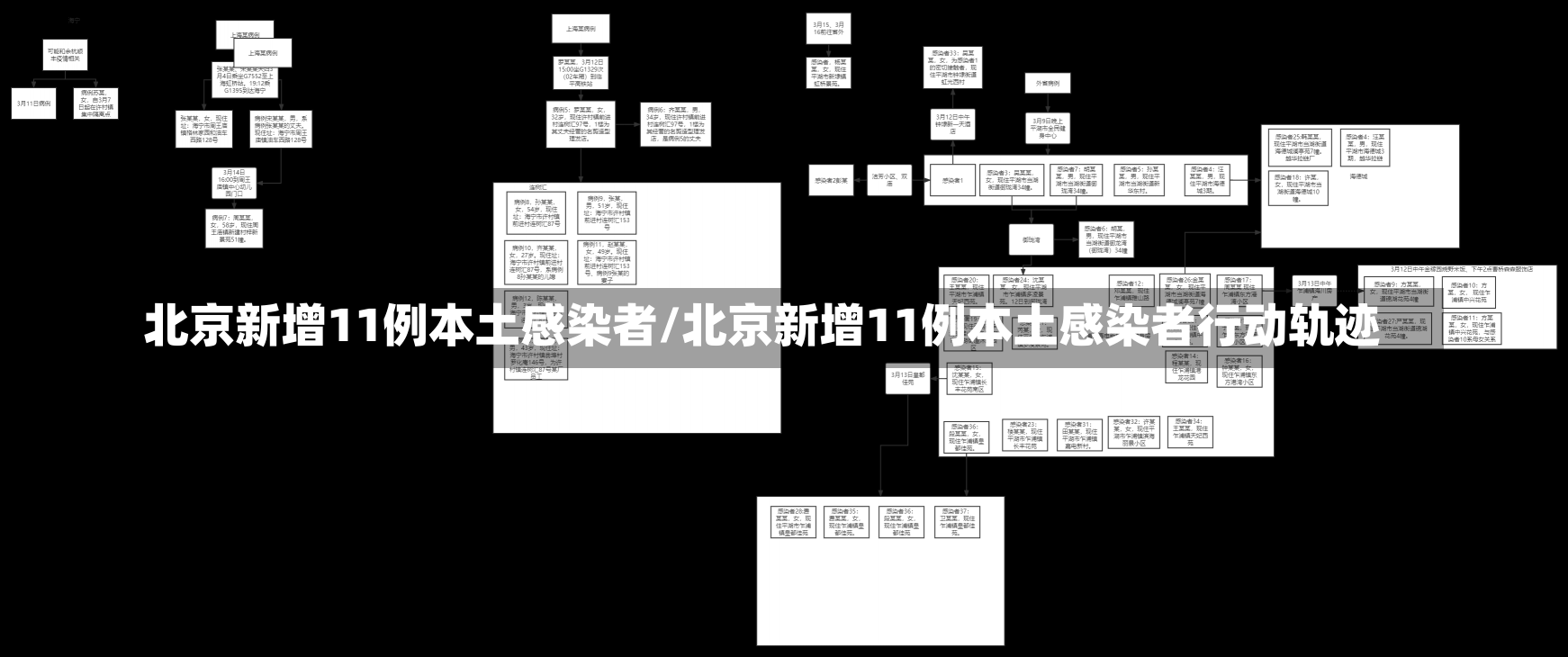 北京新增11例本土感染者/北京新增11例本土感染者行动轨迹-第1张图片-建明新闻