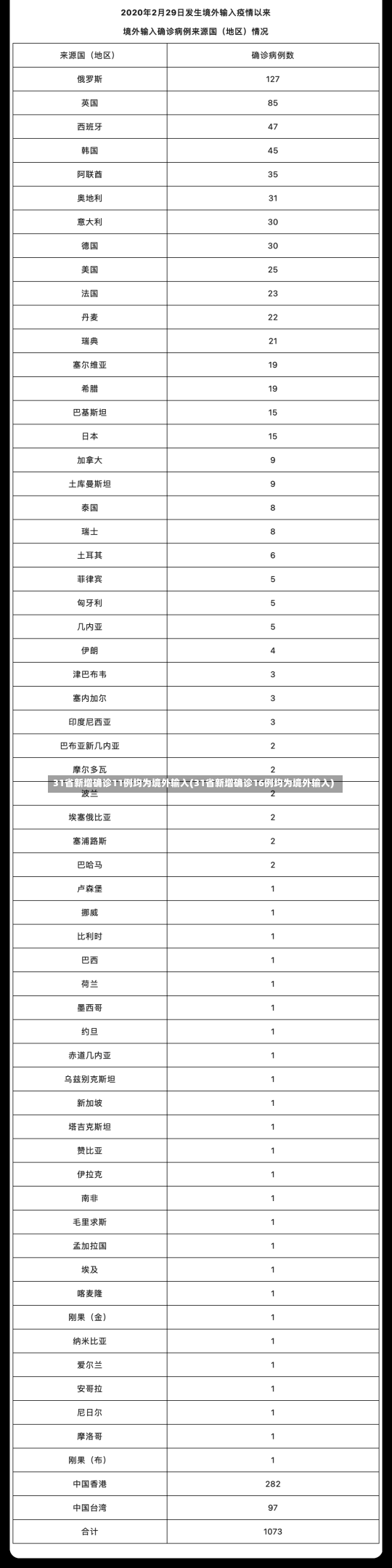 31省新增确诊11例均为境外输入(31省新增确诊16例均为境外输入)-第3张图片-建明新闻