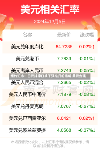 纽约汇市：日元抹掉口头干预推升的涨幅 美元走强-第2张图片-建明新闻