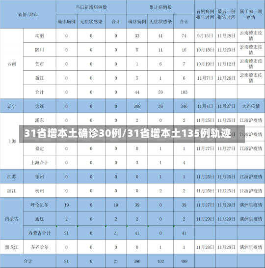 31省增本土确诊30例/31省增本土135例轨迹-第1张图片-建明新闻