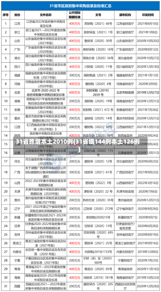 31省昨增本土2010例(31省增144例本土126例)-第1张图片-建明新闻