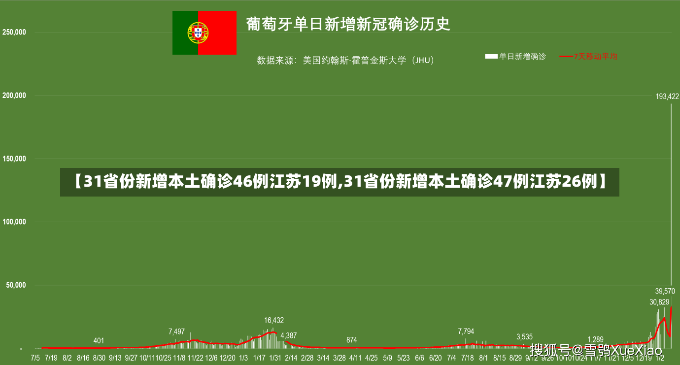 【31省份新增本土确诊46例江苏19例,31省份新增本土确诊47例江苏26例】-第2张图片-建明新闻