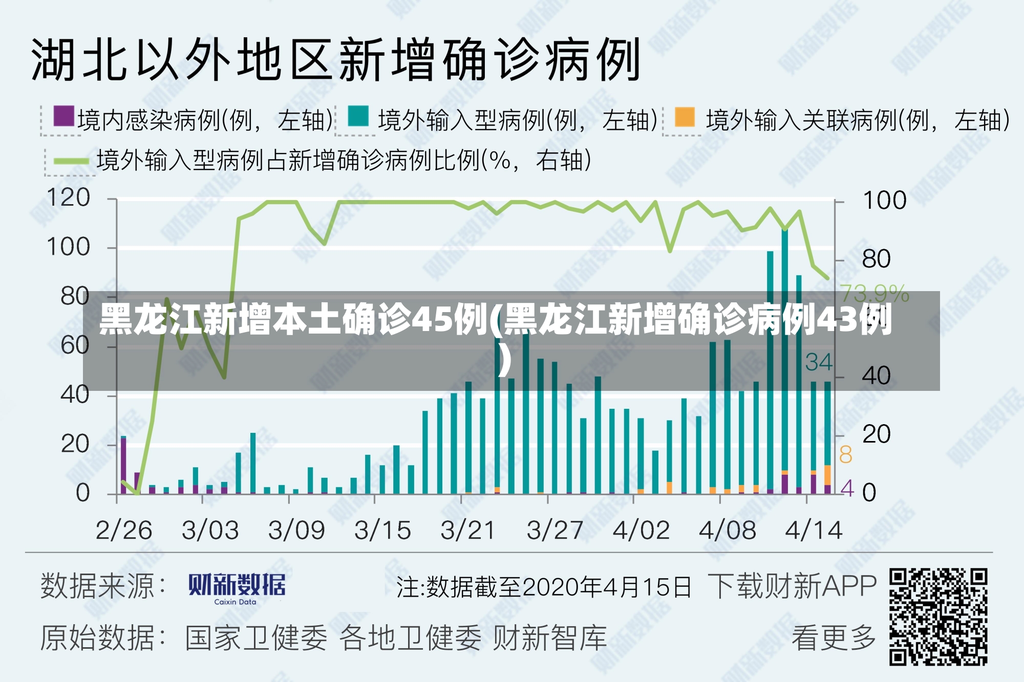 黑龙江新增本土确诊45例(黑龙江新增确诊病例43例)-第2张图片-建明新闻