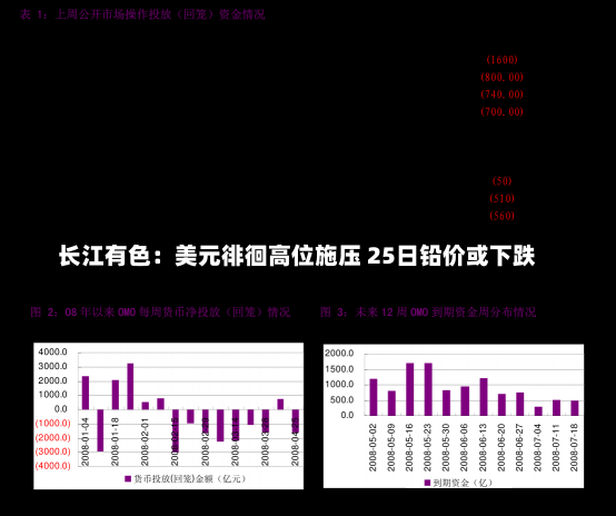 长江有色：美元徘徊高位施压 25日铅价或下跌-第1张图片-建明新闻