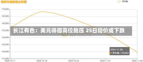 长江有色：美元徘徊高位施压 25日铅价或下跌-第2张图片-建明新闻