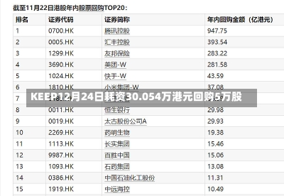 KEEP12月24日耗资30.054万港元回购5万股-第1张图片-建明新闻