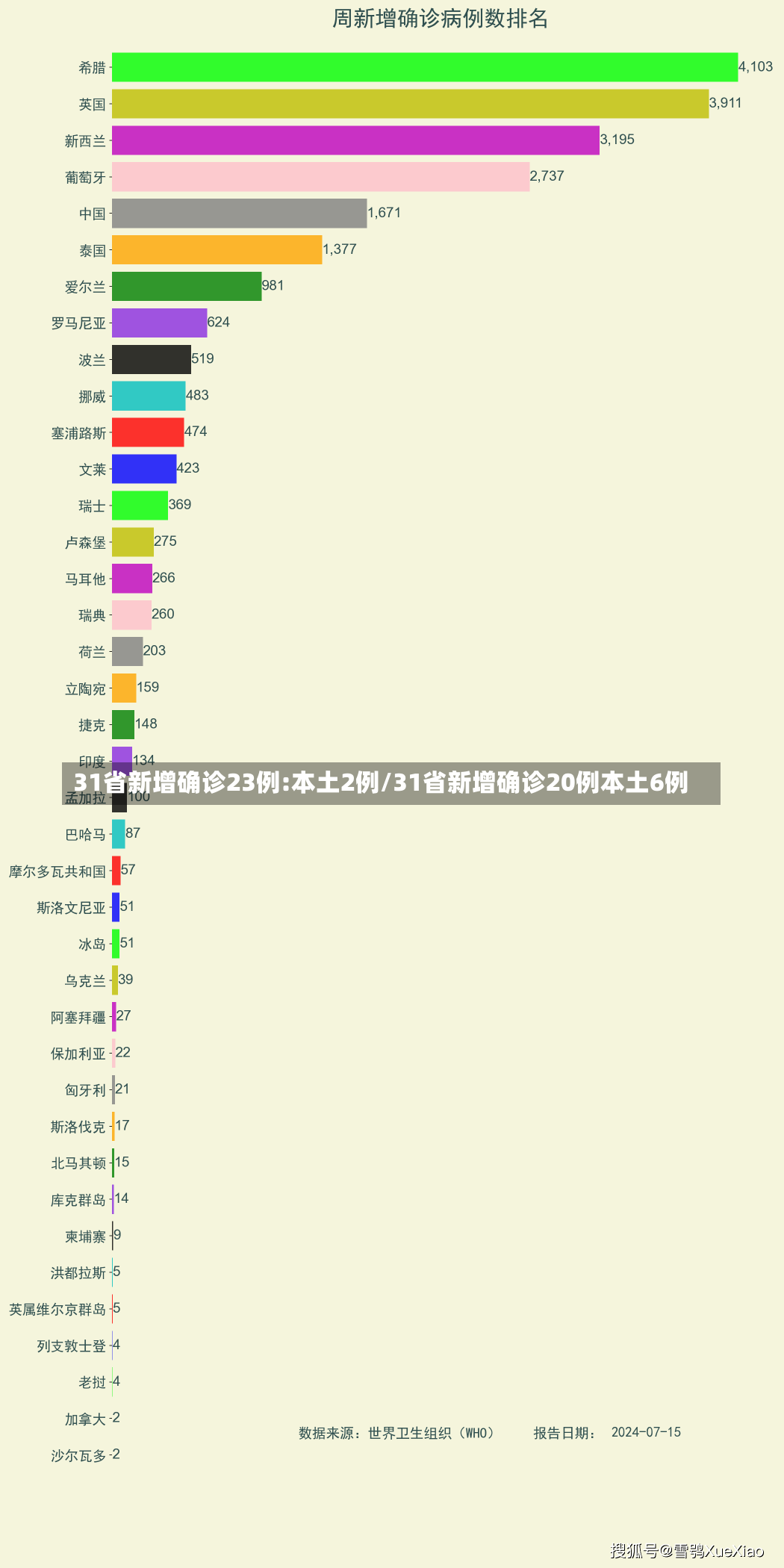 31省新增确诊23例:本土2例/31省新增确诊20例本土6例-第1张图片-建明新闻