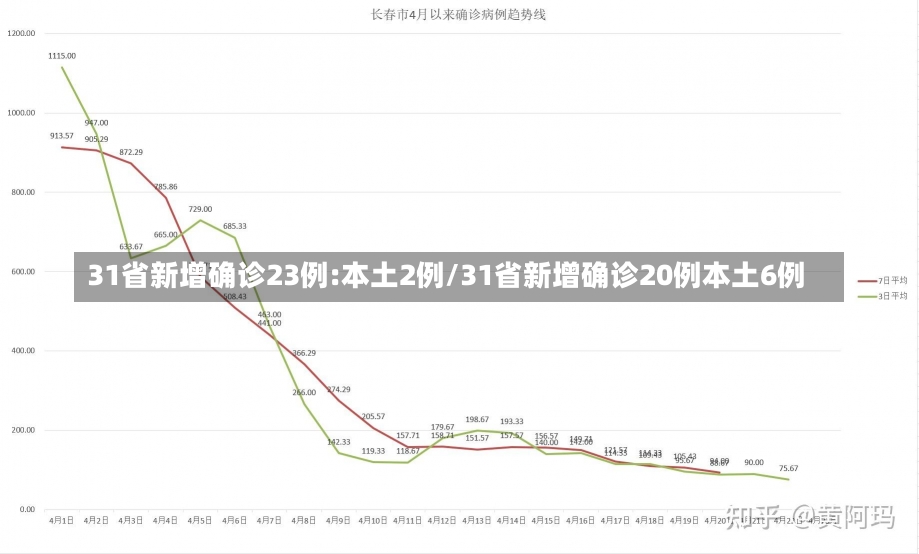 31省新增确诊23例:本土2例/31省新增确诊20例本土6例-第2张图片-建明新闻