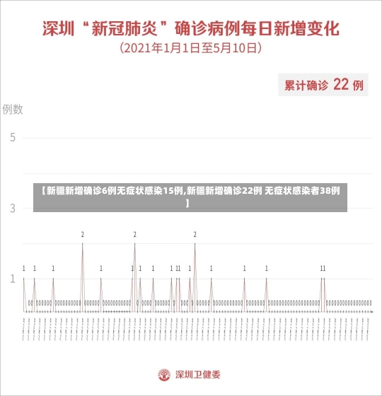 【新疆新增确诊6例无症状感染15例,新疆新增确诊22例 无症状感染者38例】-第1张图片-建明新闻