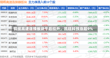 铜缆高速连接板块午后拉升，凯旺科技涨超9%-第2张图片-建明新闻