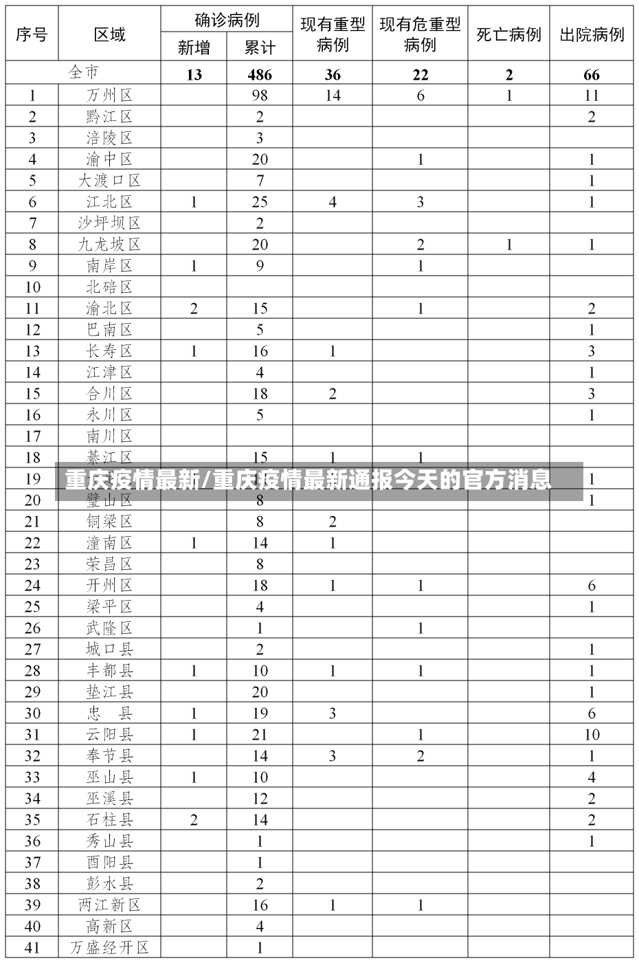 重庆疫情最新/重庆疫情最新通报今天的官方消息-第2张图片-建明新闻