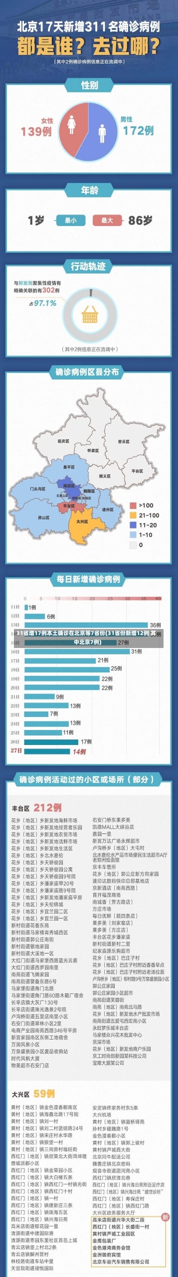 31省增17例本土确诊在北京等7省份(31省份新增12例 其中北京7例)-第1张图片-建明新闻