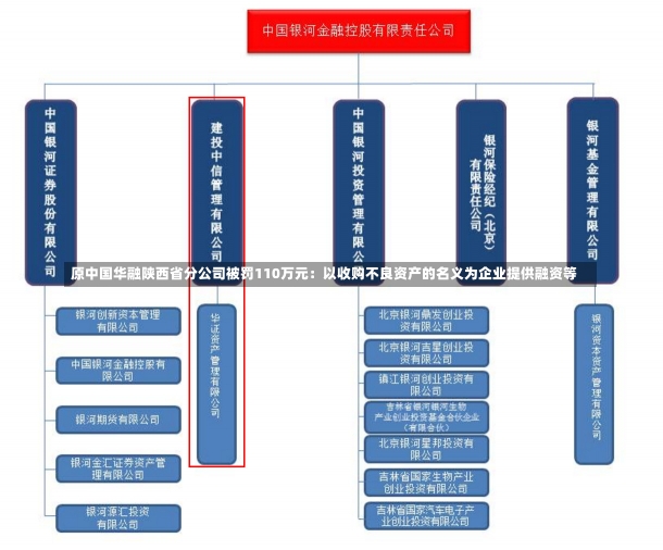 原中国华融陕西省分公司被罚110万元：以收购不良资产的名义为企业提供融资等-第2张图片-建明新闻