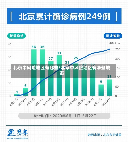 北京中风险地区有哪些/北京中风险地区有哪些城市-第2张图片-建明新闻