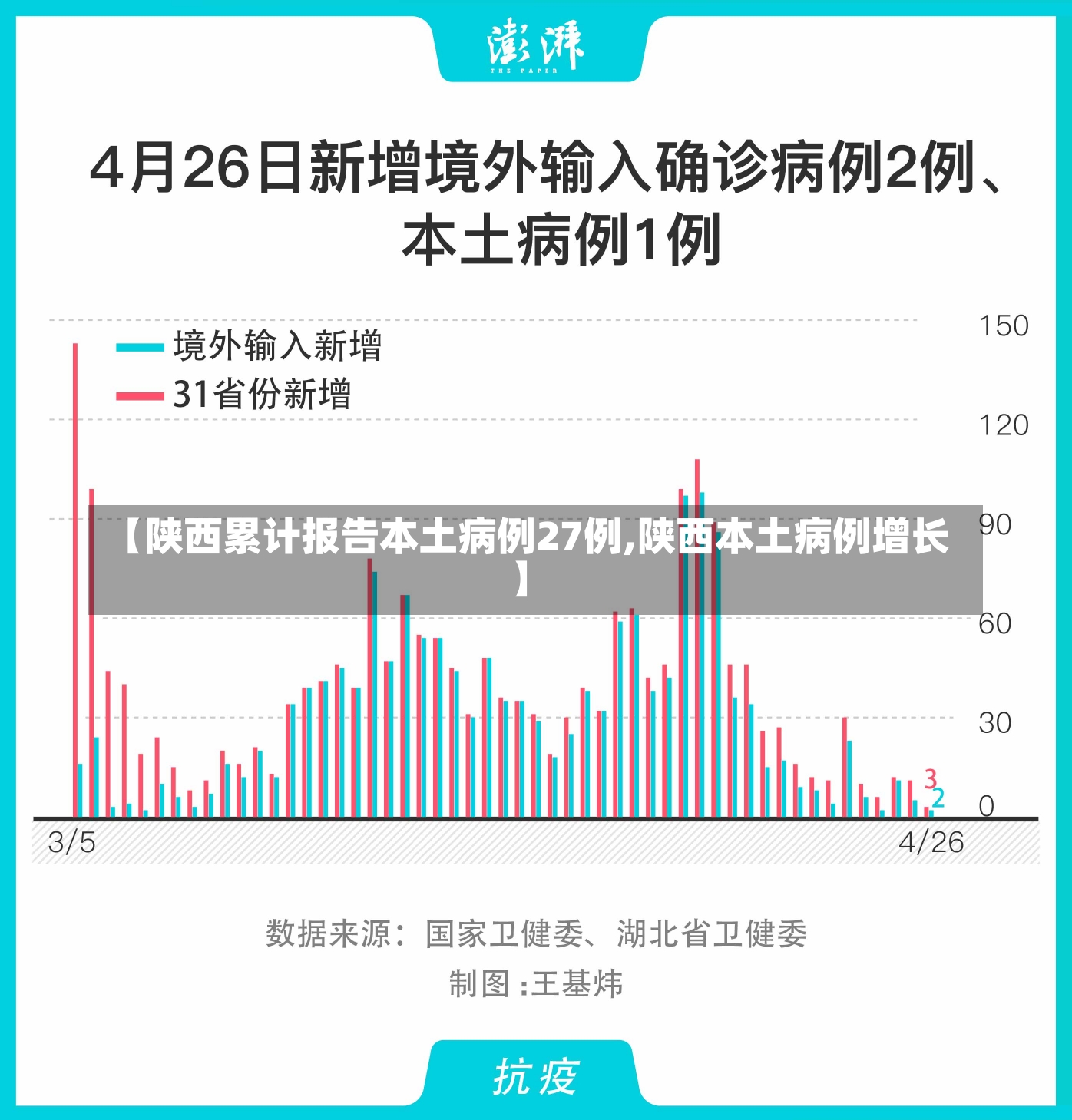 【陕西累计报告本土病例27例,陕西本土病例增长】-第2张图片-建明新闻