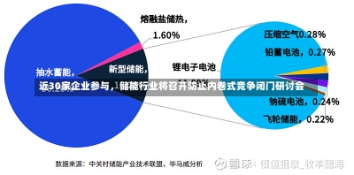 近30家企业参与，储能行业将召开防止内卷式竞争闭门研讨会-第2张图片-建明新闻