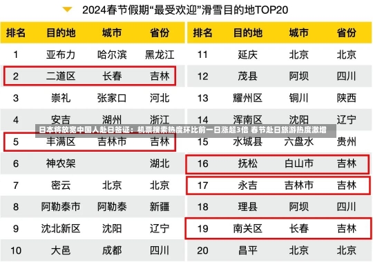 日本将放宽中国人赴日签证：机票搜索热度环比前一日涨超3倍 春节赴日旅游热度激增-第1张图片-建明新闻