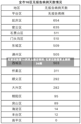 石家庄新增16例本土确诊病例/石家庄新增本土病例36例-第1张图片-建明新闻