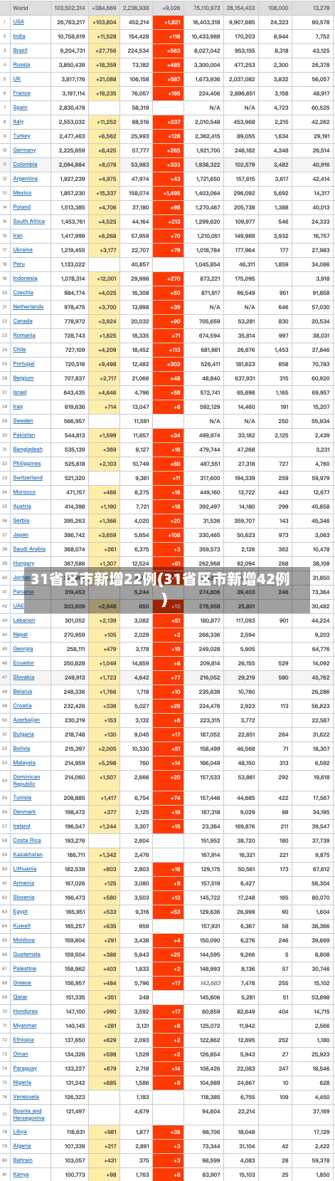 31省区市新增22例(31省区市新增42例)-第2张图片-建明新闻