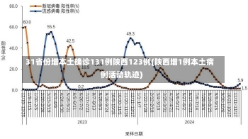 31省份增本土确诊131例陕西123例(陕西增1例本土病例活动轨迹)-第3张图片-建明新闻