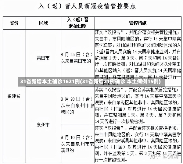 31省新增本土确诊1621例(31省新增21例确诊 本土病例15例)-第2张图片-建明新闻