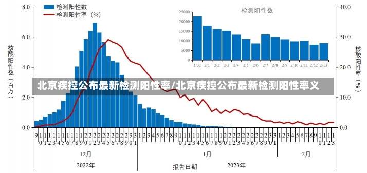 北京疾控公布最新检测阳性率/北京疾控公布最新检测阳性率义-第1张图片-建明新闻