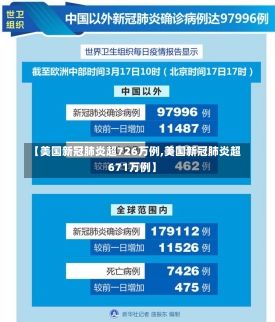 【美国新冠肺炎超726万例,美国新冠肺炎超671万例】-第1张图片-建明新闻