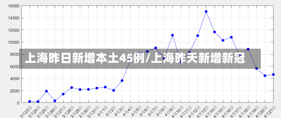 上海昨日新增本土45例/上海昨天新增新冠-第1张图片-建明新闻