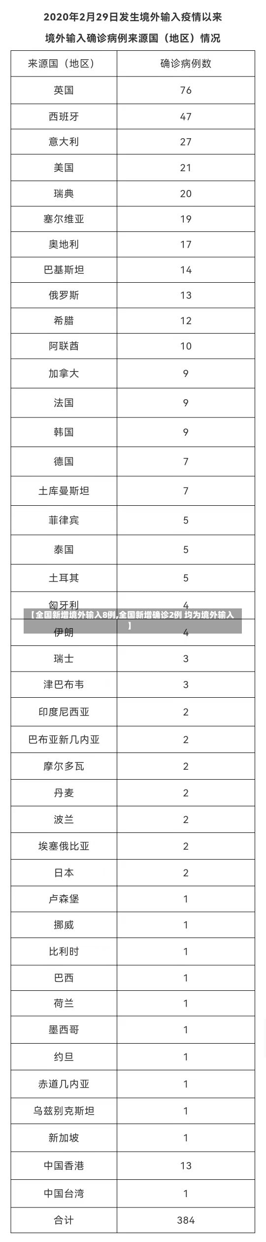 【全国新增境外输入8例,全国新增确诊2例 均为境外输入】-第2张图片-建明新闻