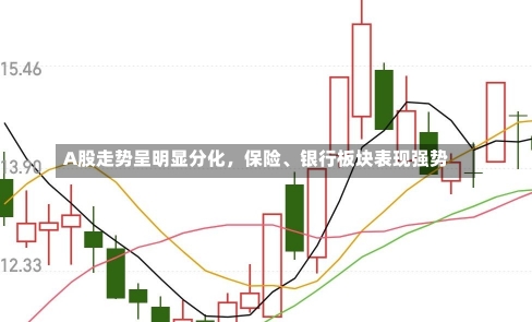 A股走势呈明显分化，保险、银行板块表现强势-第1张图片-建明新闻