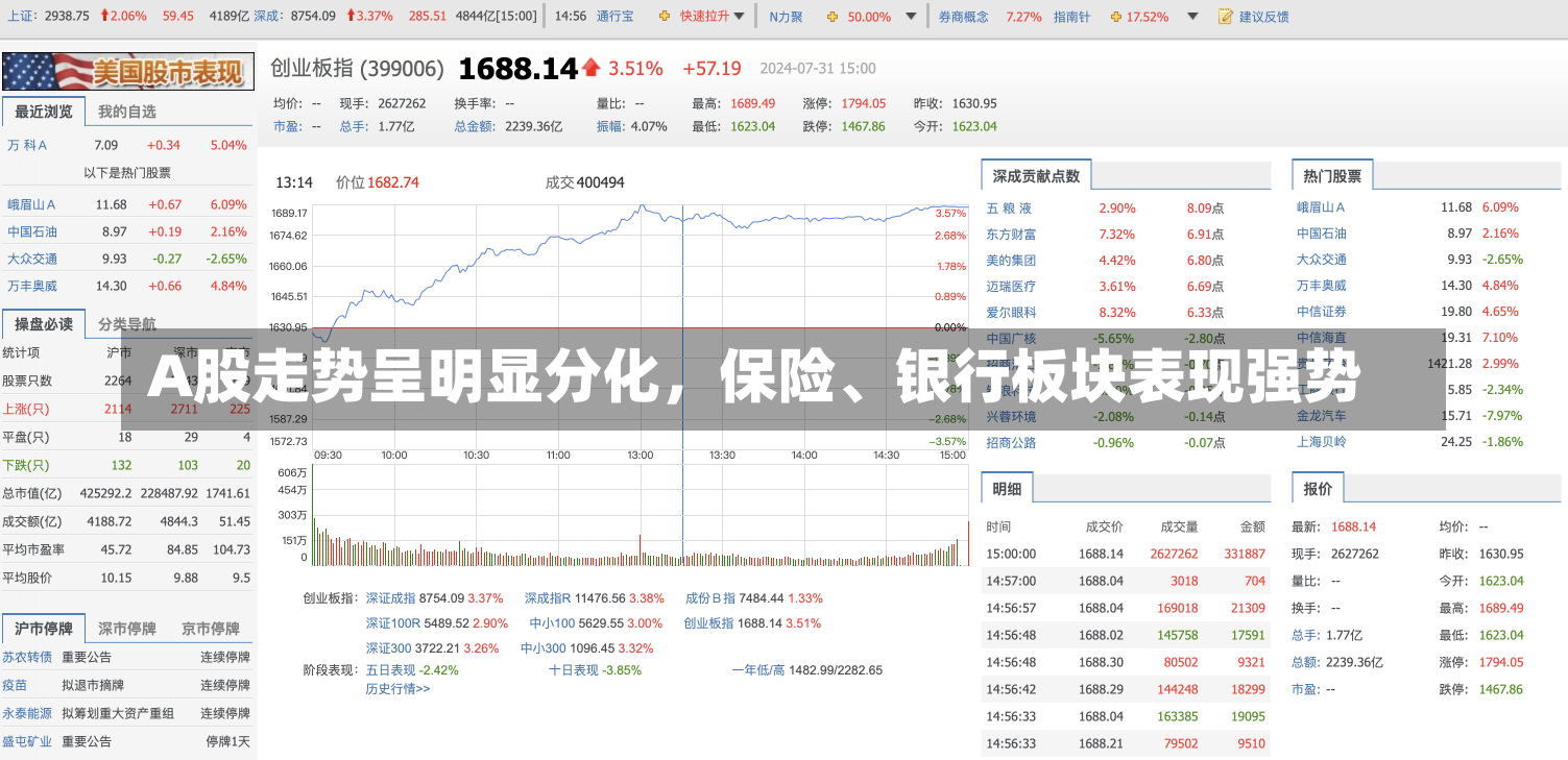 A股走势呈明显分化，保险、银行板块表现强势-第2张图片-建明新闻